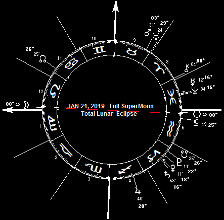 JAN 21, 2019 SuperMoon Total Lunar Eclipse